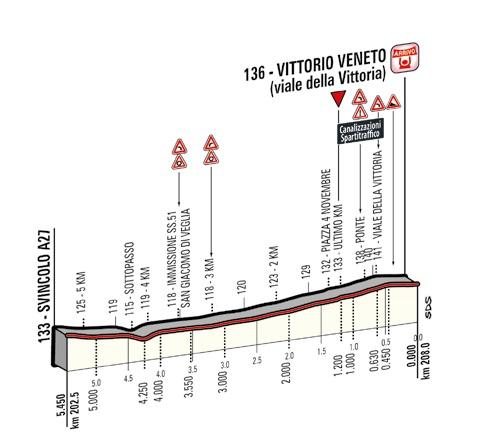 Höhenprofil Höhenprofil Giro d´Italia 2014 - Etappe 17, letzte 5,45 km