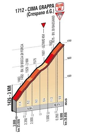 Höhenprofil Höhenprofil Giro d´Italia 2014 - Etappe 19, letzte 3 km