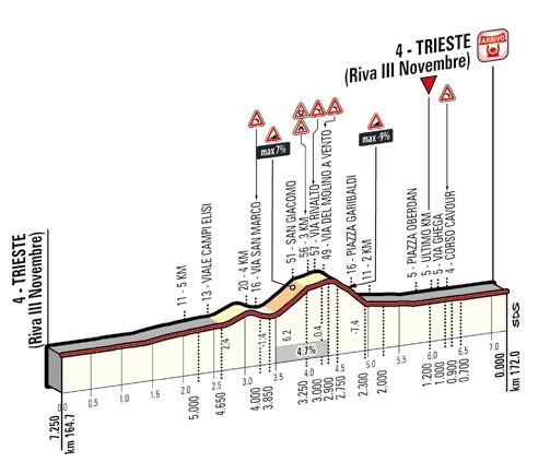Höhenprofil Höhenprofil Giro d´Italia 2014 - Etappe 21, letzte 7,25 km