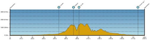Hhenprofil Amgen Tour of California 2014 - Etappe 1