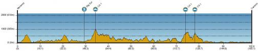 Hhenprofil Amgen Tour of California 2014 - Etappe 4