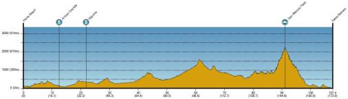 Hhenprofil Amgen Tour of California 2014 - Etappe 5