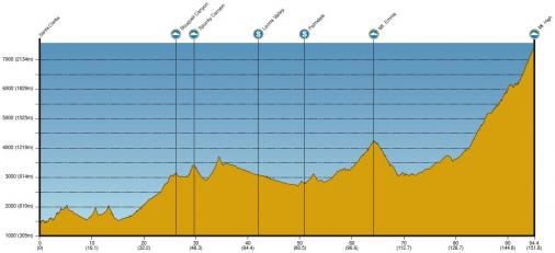 Hhenprofil Amgen Tour of California 2014 - Etappe 6