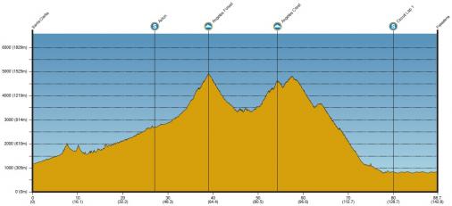 Hhenprofil Amgen Tour of California 2014 - Etappe 7