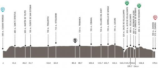 Hhenprofil Vuelta a Castilla y Leon 2014 - Etappe 1
