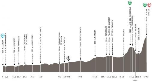 Hhenprofil Vuelta a Castilla y Leon 2014 - Etappe 2