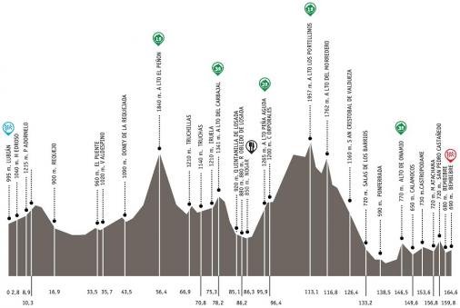 Hhenprofil Vuelta a Castilla y Leon 2014 - Etappe 3