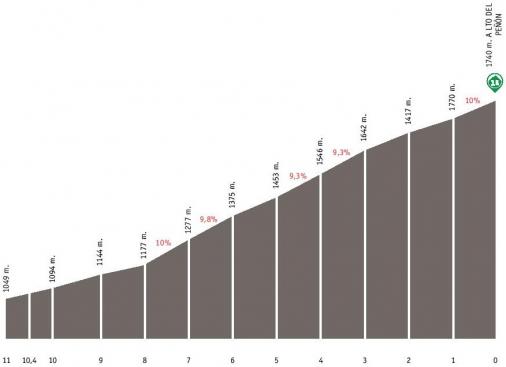 Hhenprofil Vuelta a Castilla y Leon 2014 - Etappe 3, Alto del Pen