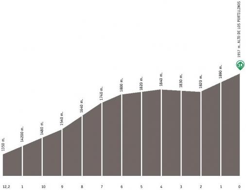 Hhenprofil Vuelta a Castilla y Leon 2014 - Etappe 3, Alto de los Portillinos