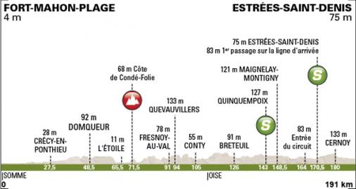 Hhenprofil Tour de Picardie 2014 - Etappe 1