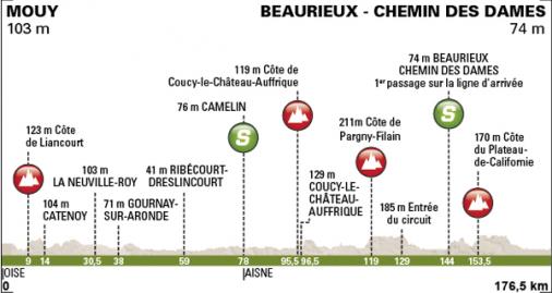 Hhenprofil Tour de Picardie 2014 - Etappe 2