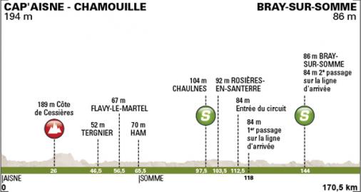 Hhenprofil Tour de Picardie 2014 - Etappe 3