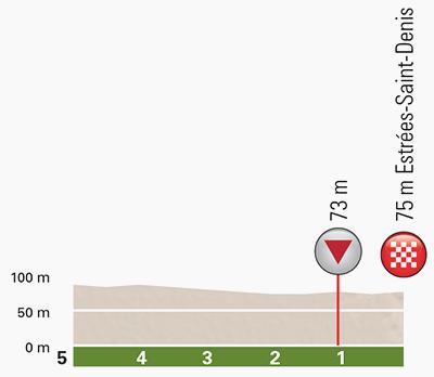 Hhenprofil Tour de Picardie 2014 - Etappe 1, letzte 5 km
