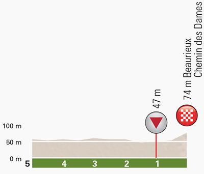 Hhenprofil Tour de Picardie 2014 - Etappe 2, letzte 5 km
