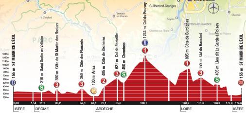 Höhenprofil Rhône-Alpes Isère Tour 2014 - Etappe 3
