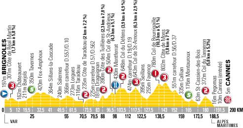 Hhenprofil Paris - Nice - Etappe 6