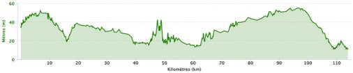 Hhenprofil Tour de Gironde 2014 - Etappe 2