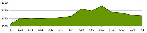 Hhenprofil Tour du Pays de Vaud 2014 - Etappe 2b