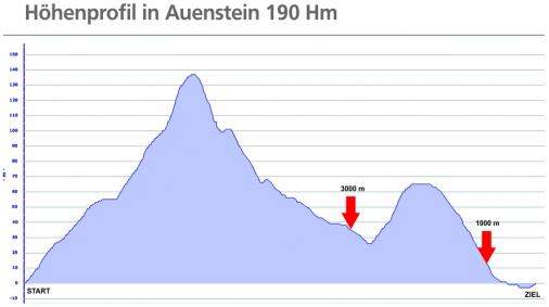 Hhenprofil Auensteiner Radsporttage 2014 - Etappe 2