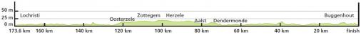 Hhenprofil Baloise Belgium Tour 2014 - Etappe 1