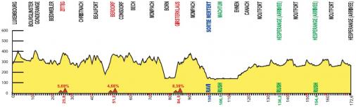 Hhenprofil Skoda-Tour de Luxembourg 2014 - Etappe 1