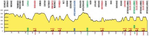 Hhenprofil Skoda-Tour de Luxembourg 2014 - Etappe 3