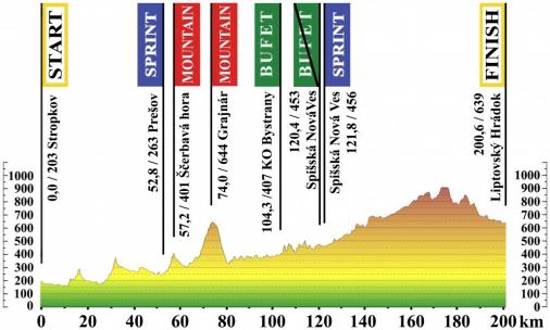 Hhenprofil Tour de Slovaquie 2014 - Etappe 2