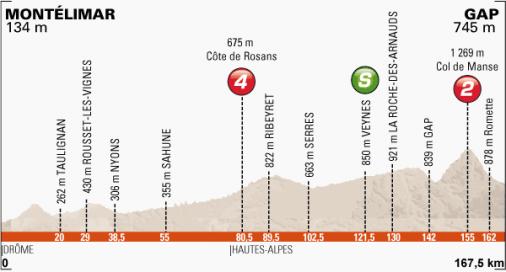 Hhenprofil Critrium du Dauphin 2014 - Etappe 4