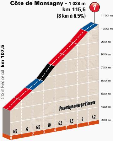 Hhenprofil Critrium du Dauphin 2014 - Etappe 8, Cte de Montagny