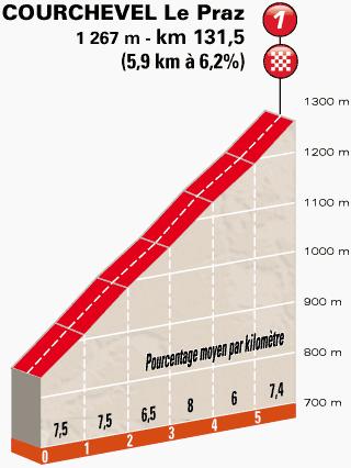 Hhenprofil Critrium du Dauphin 2014 - Etappe 8, Schlussanstieg Courchevel Le Praz