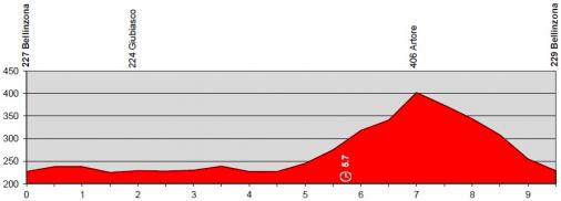 Hhenprofil Tour de Suisse 2014 - Etappe 1