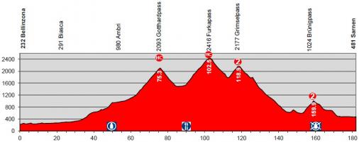 Hhenprofil Tour de Suisse 2014 - Etappe 2