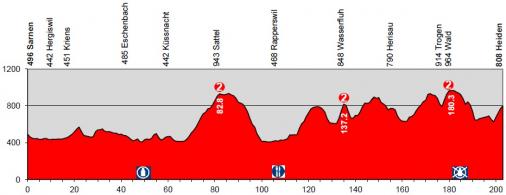 Hhenprofil Tour de Suisse 2014 - Etappe 3