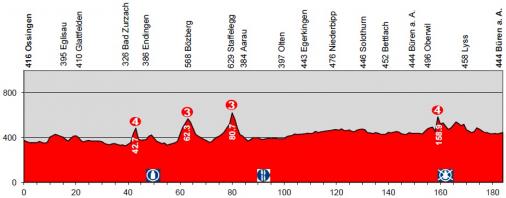 Hhenprofil Tour de Suisse 2014 - Etappe 5