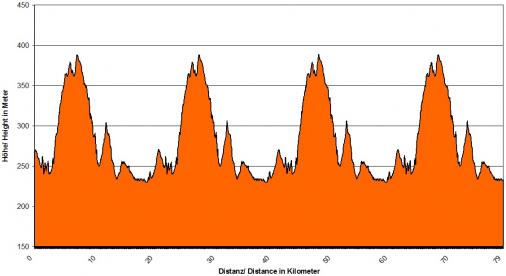 Hhenprofil Trofeo Karlsberg 2014 - Etappe 2a