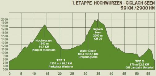 Hhenprofil Alpentour Trophy 2014 - Etappe 1