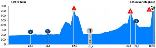 Hhenprofil Int. sterreich-Rundfahrt-Tour of Austria 2014 - Etappe 1