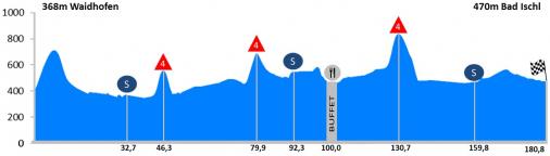 Hhenprofil Int. sterreich-Rundfahrt-Tour of Austria 2014 - Etappe 2