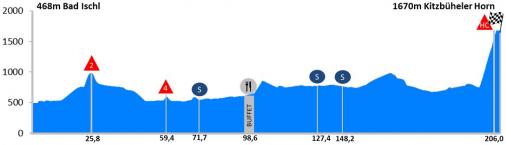 Hhenprofil Int. sterreich-Rundfahrt-Tour of Austria 2014 - Etappe 3