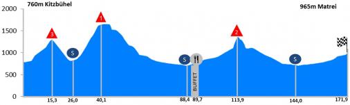Hhenprofil Int. sterreich-Rundfahrt-Tour of Austria 2014 - Etappe 4