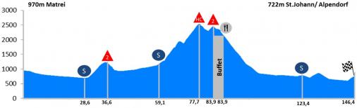 Hhenprofil Int. sterreich-Rundfahrt-Tour of Austria 2014 - Etappe 5