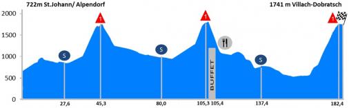 Hhenprofil Int. sterreich-Rundfahrt-Tour of Austria 2014 - Etappe 6