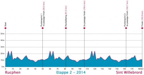 Hhenprofil Ster ZLM Toer GP Jan van Heeswijk 2014 - Etappe 2