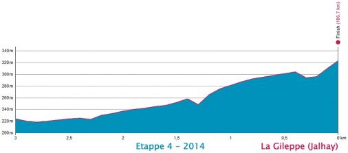 Hhenprofil Ster ZLM Toer GP Jan van Heeswijk 2014 - Etappe 4, letzte 3 km