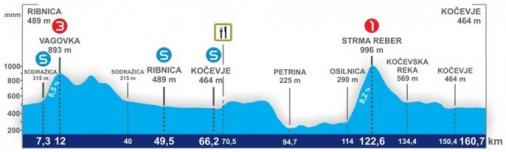 Hhenprofil Tour de Slovnie 2014 - Etappe 2