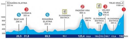 Hhenprofil Tour de Slovnie 2014 - Etappe 3