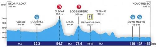 Hhenprofil Tour de Slovnie 2014 - Etappe 4