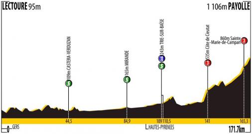 Hhenprofil Route du Sud - la Dpche du Midi 2014 - Etappe 1