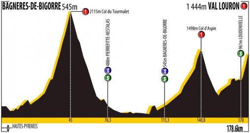 Hhenprofil Route du Sud - la Dpche du Midi 2014 - Etappe 2