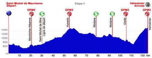 Hhenprofil Tour des Pays de Savoie 2014 - Etappe 1